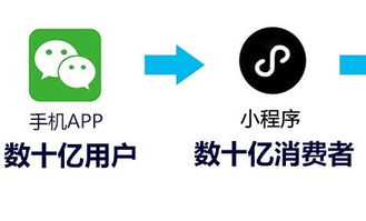 成都小程序開發(fā)與微信小程序?qū)鹘y(tǒng)企業(yè)的影響及APP制作分析