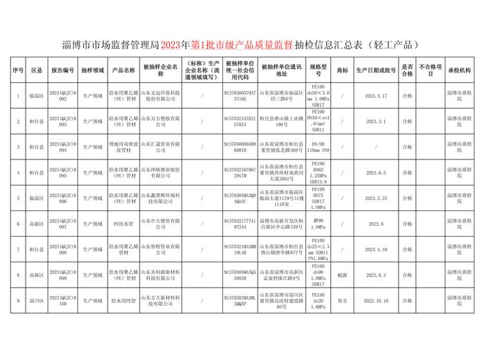 淄博市市場監督管理局2023年第1批市級產品質量監督抽檢信息公示(輕工